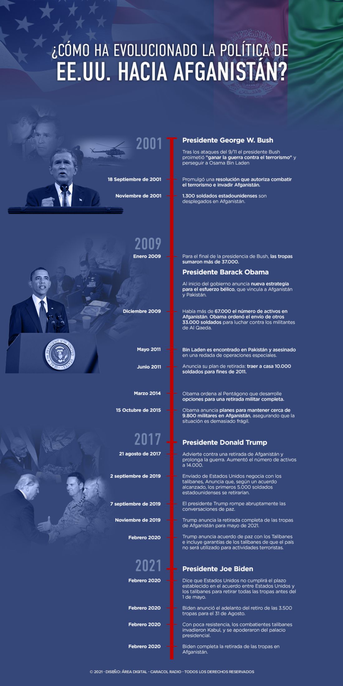 Relación Afganistán Estados Unidos: ¿Cómo ha evolucionado la política de EE.UU. hacia Afganistán? Relación Afganistán Estados Unidos: ¿Cómo ha evolucionado la política de EE.UU. hacia Afganistán?