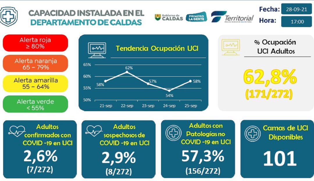 Ocupación UCI para septiembre 28 de 2021 Ocupación UCI para septiembre 28 de 2021