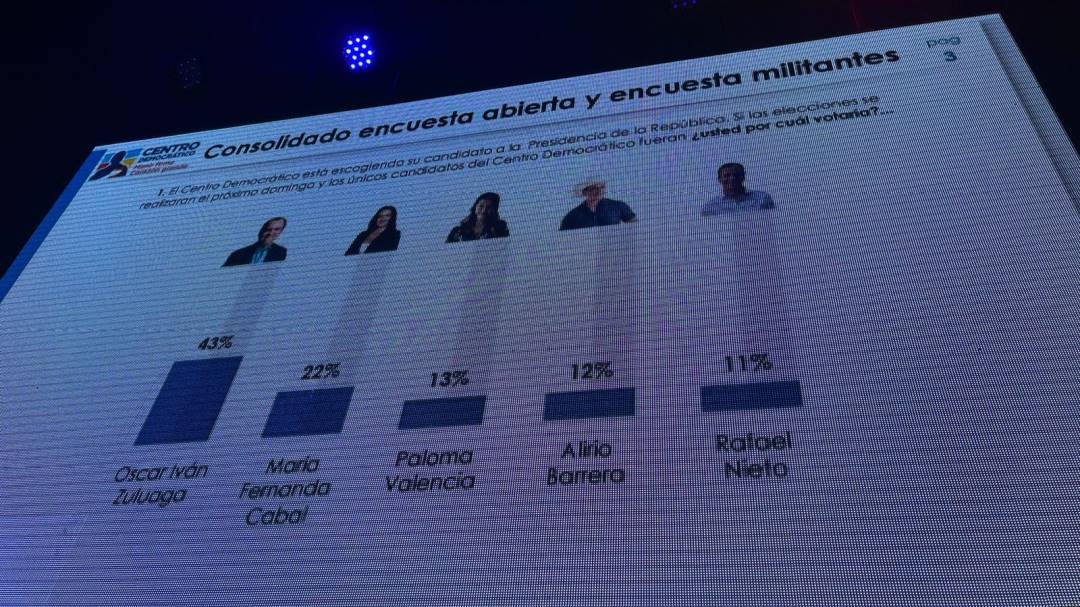 Centro Democrático revela encuesta con la que fue elegido Óscar I. Zuluaga