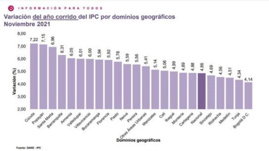 Acumulado de variación Colombia 2021, fecha corte noviembre Acumulado de variación Colombia 2021, fecha corte noviembre