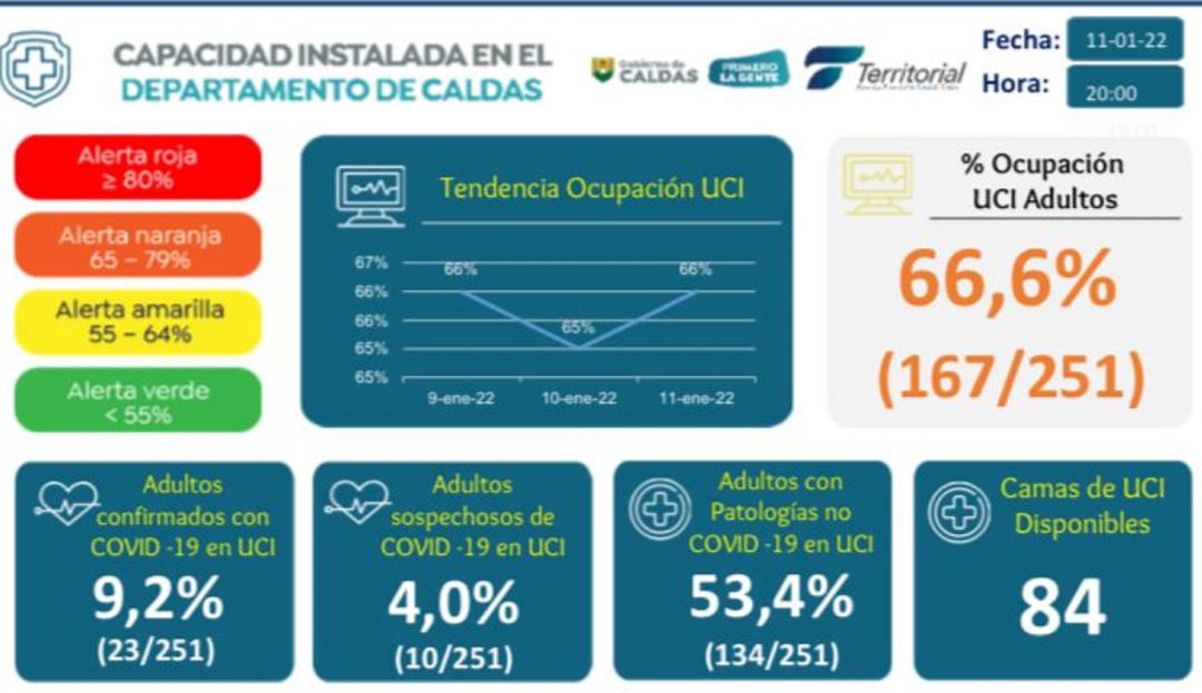 Ocupación UCI en Caldas para enero 11 de 2022 Ocupación UCI en Caldas para enero 11 de 2022