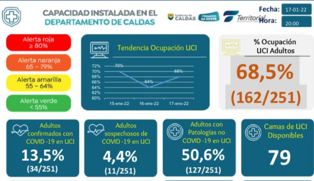 Ocupación de UCI en Caldas para enero 17 de 2022 Ocupación de UCI en Caldas para enero 17 de 2022