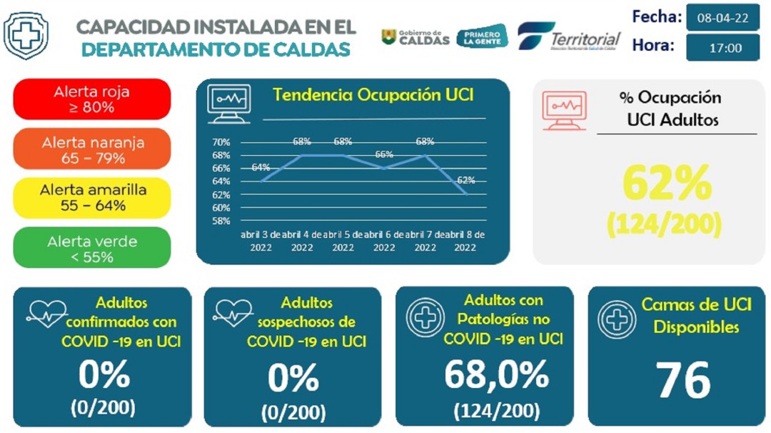En Caldas se registran 4 nuevos casos de contagio por COVID-19