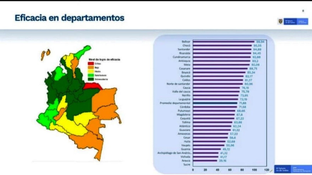 Bolívar Primero en eficacia con 99,94% cumplimiento del Plan de Desarrollo