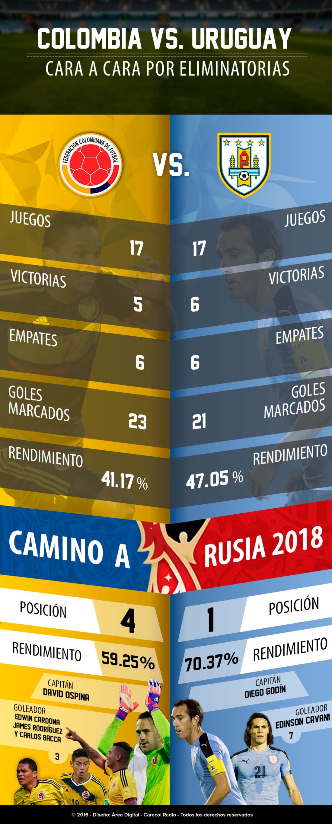 ¿Quién ha ganado más partidos entre Colombia y Uruguay