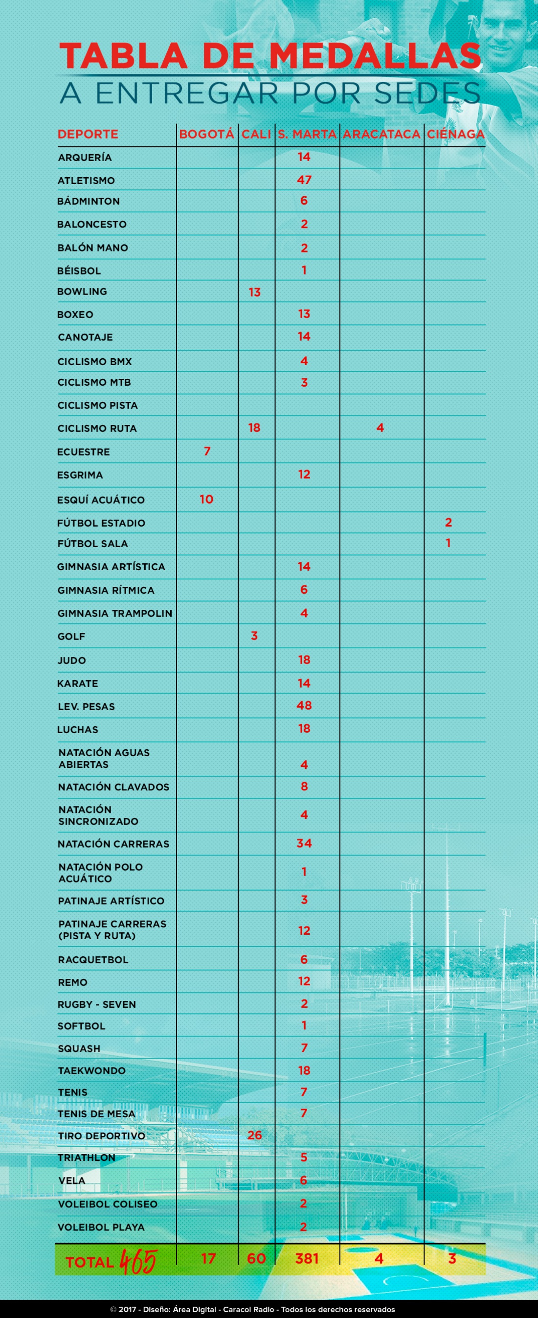 Juegos Bolivarianos 2017 Tabla de medallas a entregar en los Juegos