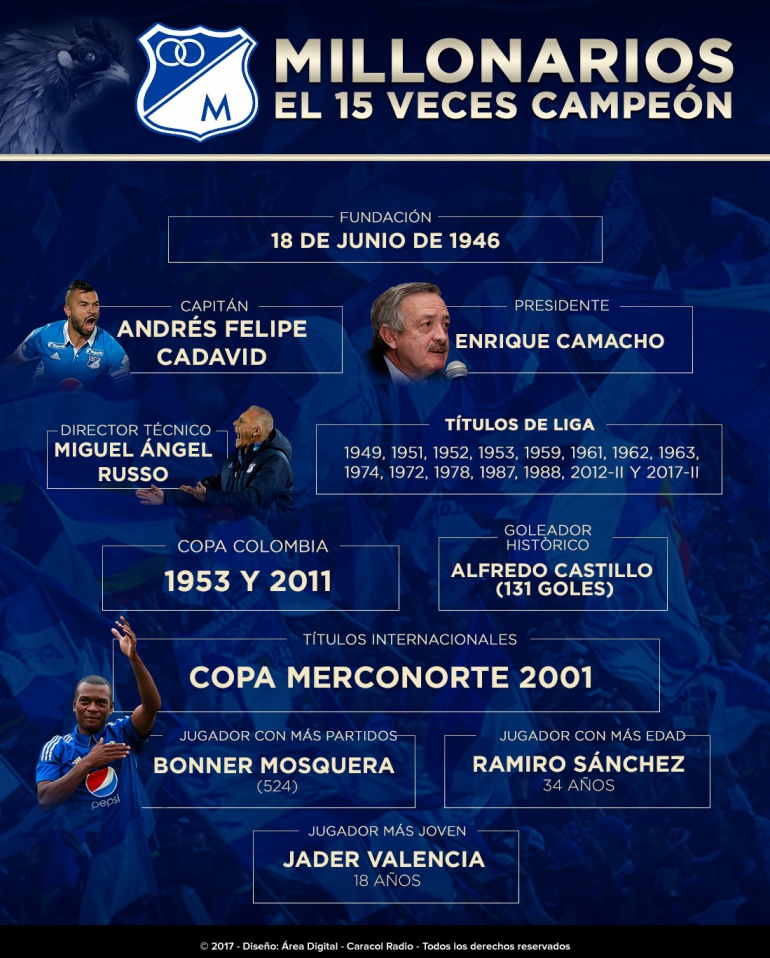 Millonarios 15 Veces Campeón ¡millonarios El 15 Veces Campeón Deportes Caracol Radio 4277