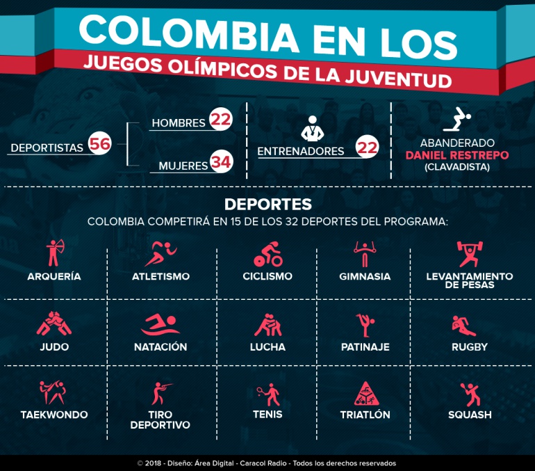 Colombia en los Juegos Olímpicos de la Juventud 2018 ...