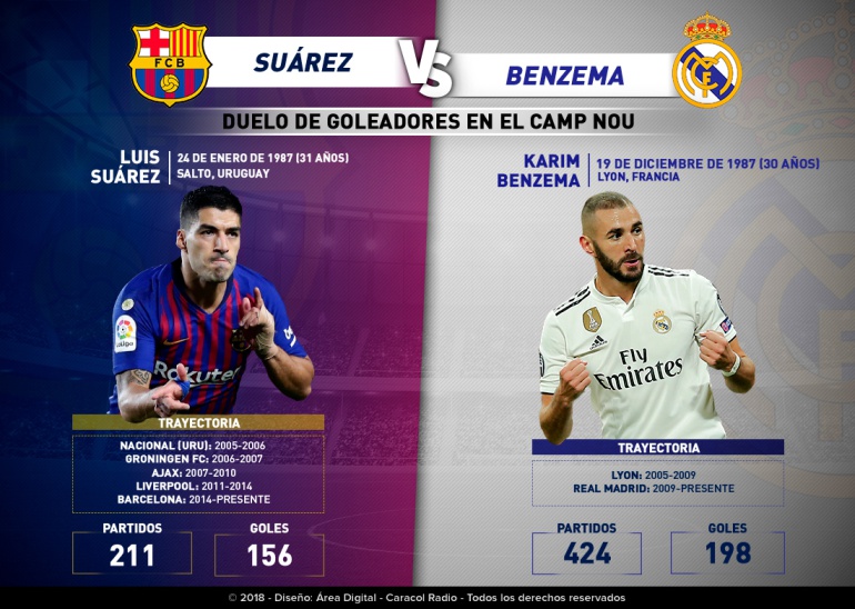 Luis Suarez Vs Karim Benzema Clasico De Espana Duelo De Goleadores Luis Suarez Vs Karim Benzema Deportes Caracol Radio