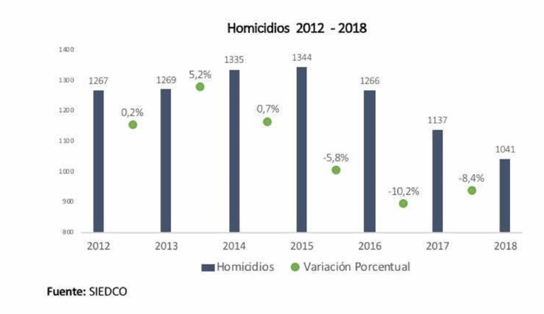 Homicidios Bogotá Bogotá tiene la tasa de homicidios más baja de los