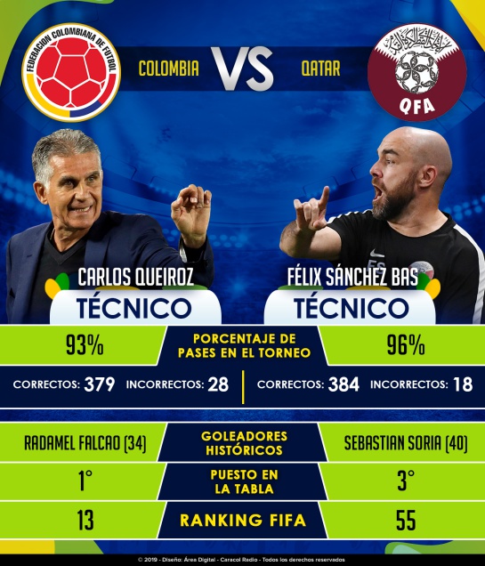 Selección Colombia Copa América: Colombia - Qatar, por un triunfo para clasificar a cuartos