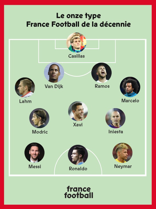 Equipo ideal década France Football: 'France Football' presentó su equipo ideal de la década