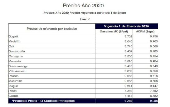 Colombia: Así quedó el precio del ACPM y de la gasolina: Pilas: Aumentó el precio del ACPM para el 2020