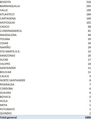 Coronavirus en Colombia: Coronavirus en Colombia: 8.901 casos y 389 fallecidos