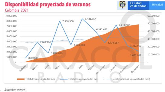 Programación de las vacunas en Colombia