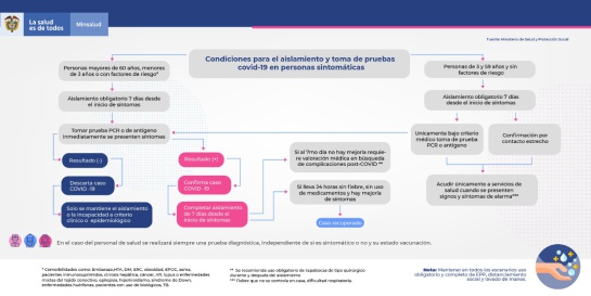 Tiempo de aislamiento por COVID-19 se reduce a 7 días en Colombia